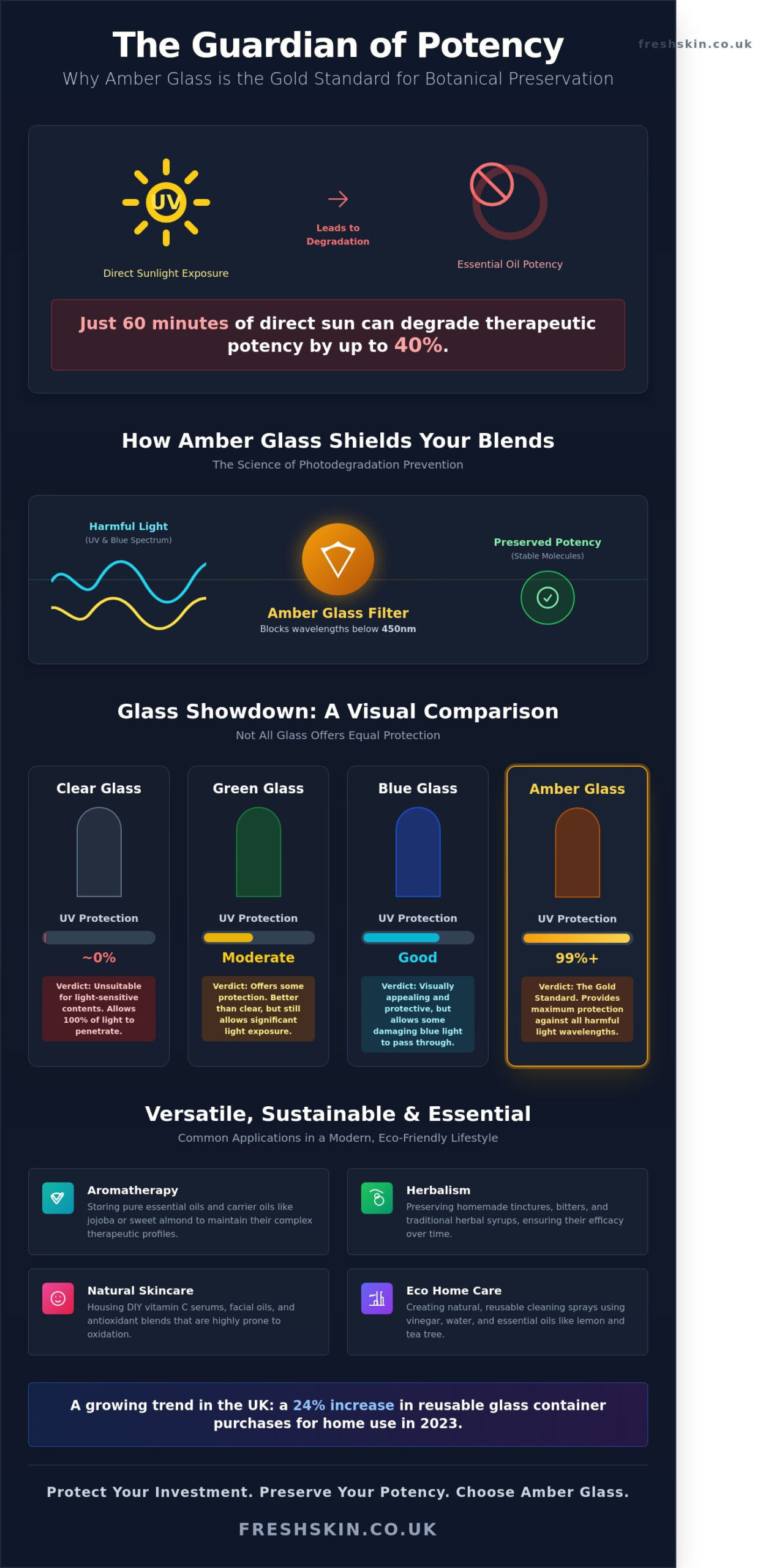 Amber Glass Bottles: The Ultimate Guide to Storage and Preservation in 2026 - Infographic