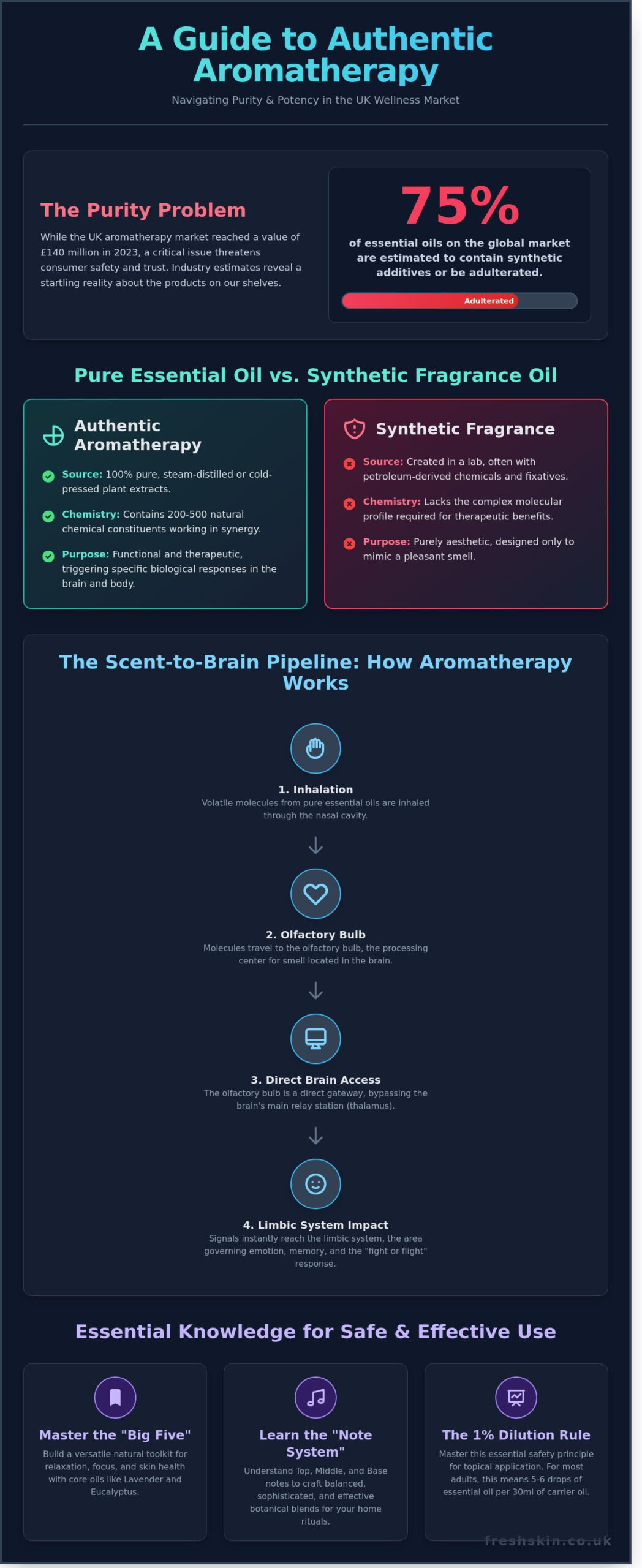 Aromatherapy Guide 2026: Balancing Botanical Wisdom with Modern Wellness - Infographic