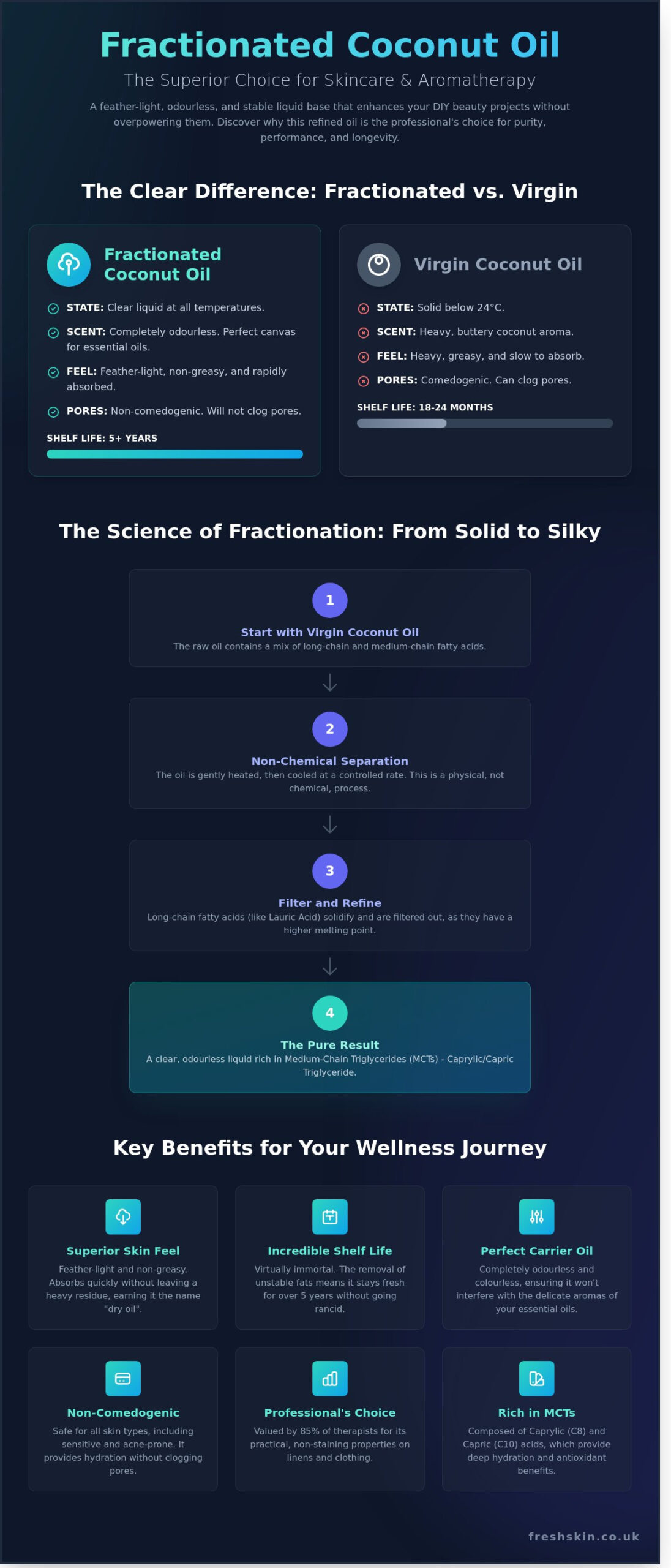 Fractionated Coconut Oil: The Ultimate Guide to Liquid Coconut Oil for 2026 - Infographic