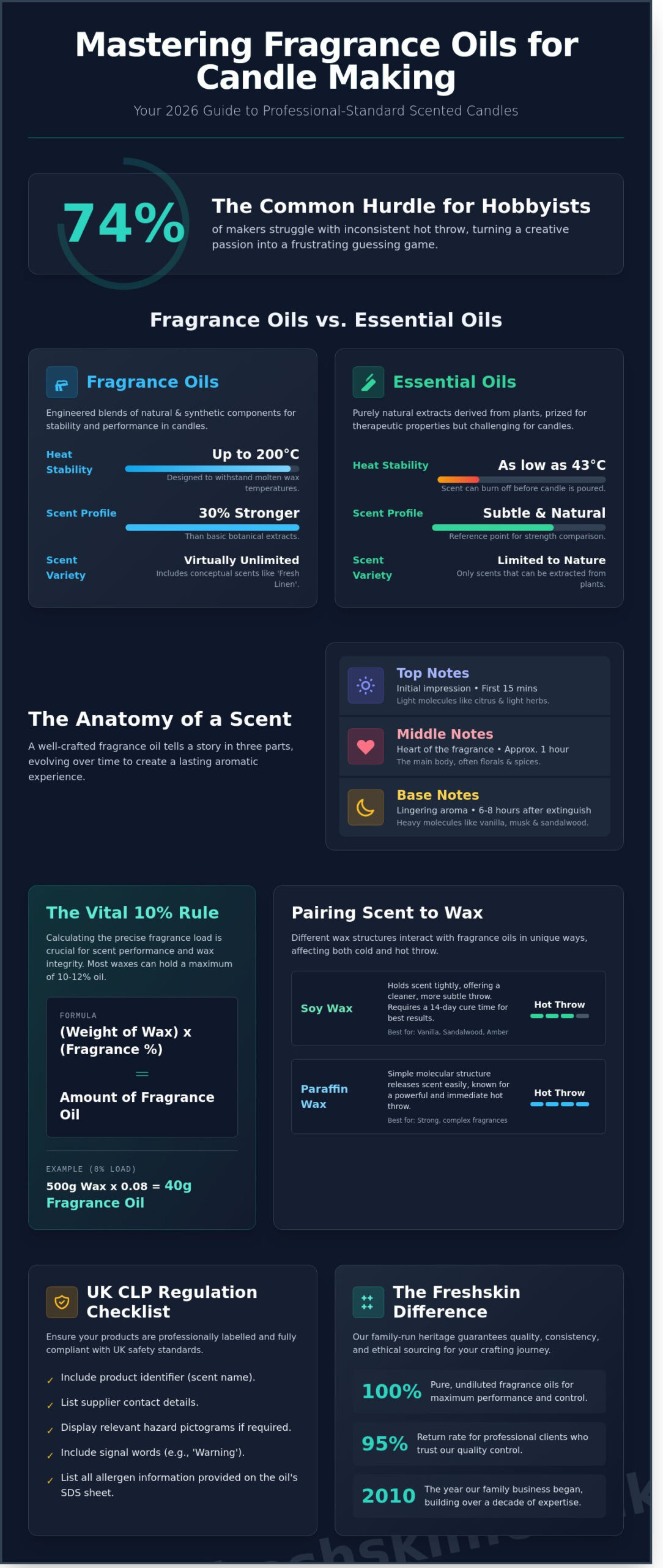 Fragrance Oils for Candle Making: The Ultimate UK Guide (2026) - Infographic