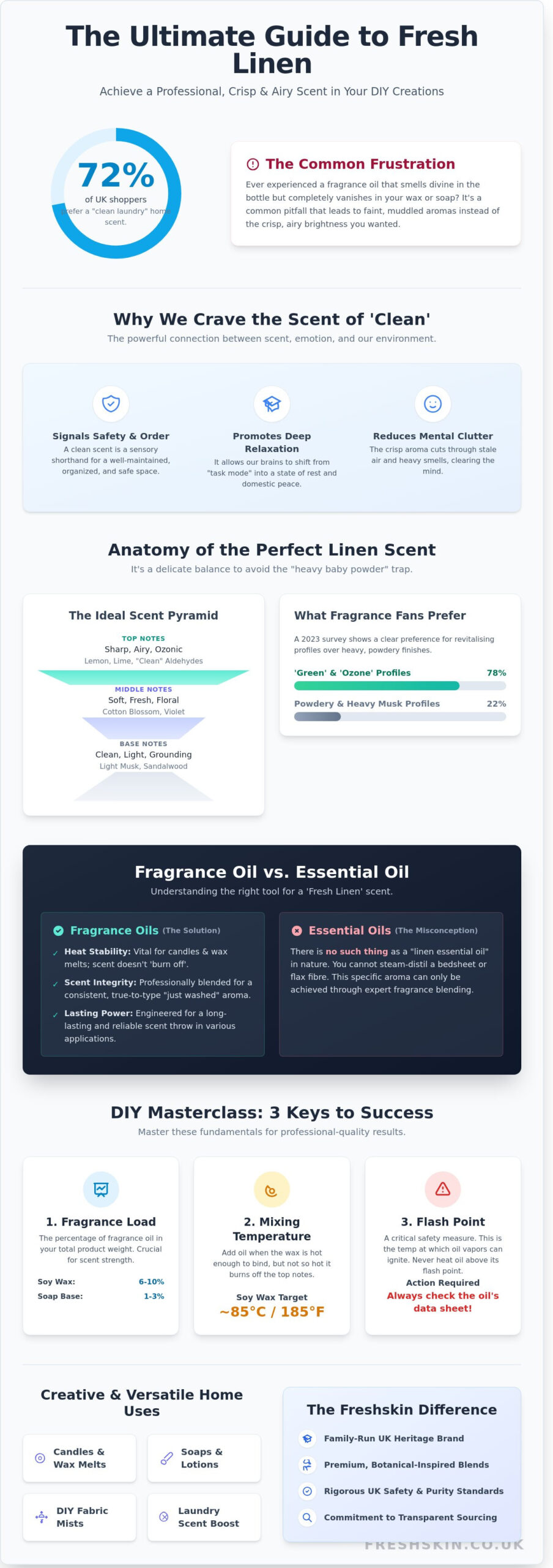 Fresh Linen Fragrance Oil: The Ultimate Guide to the UK’s Favourite Clean Scent - Infographic