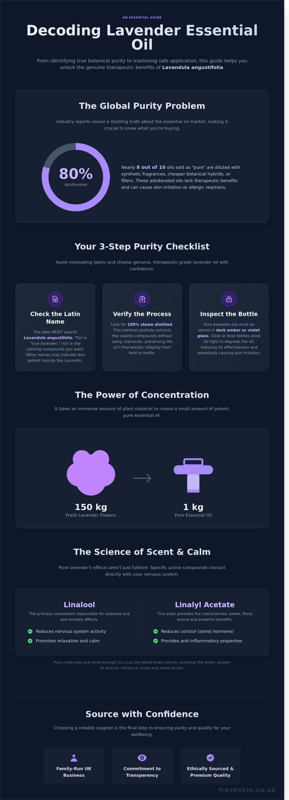 Lavender Essential Oil: The Ultimate Guide to Purity, Benefits, and Uses - Infographic