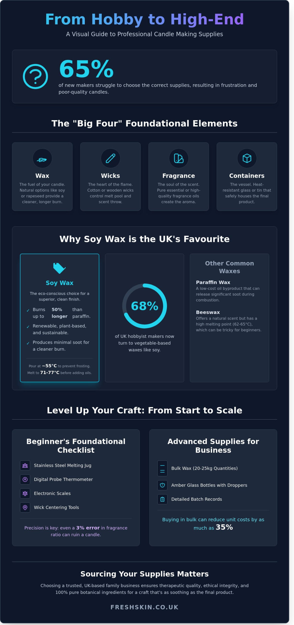 Premium Candle Making Supplies: The Ultimate UK Maker’s Guide for 2026 - Infographic