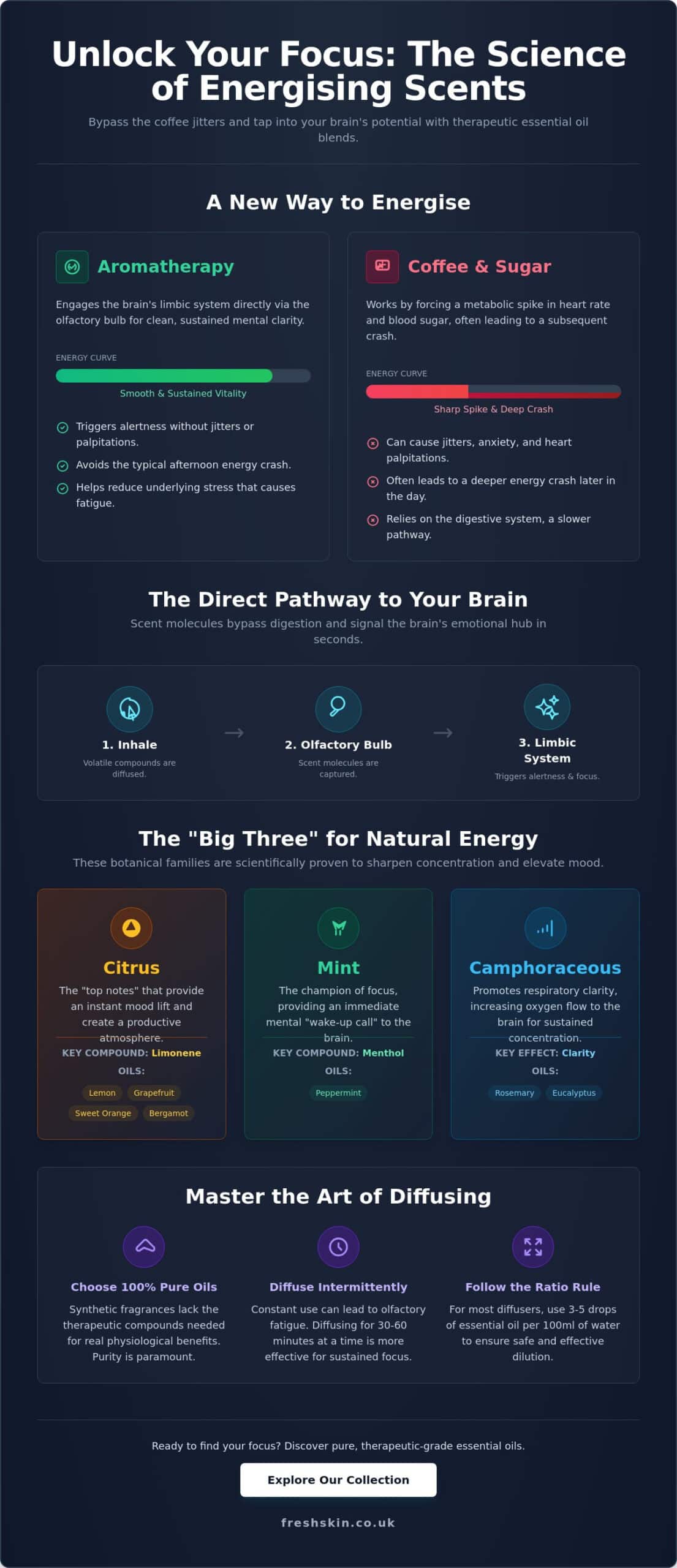 7 Energising Essential Oil Diffuser Recipes for Natural Focus & Vitality