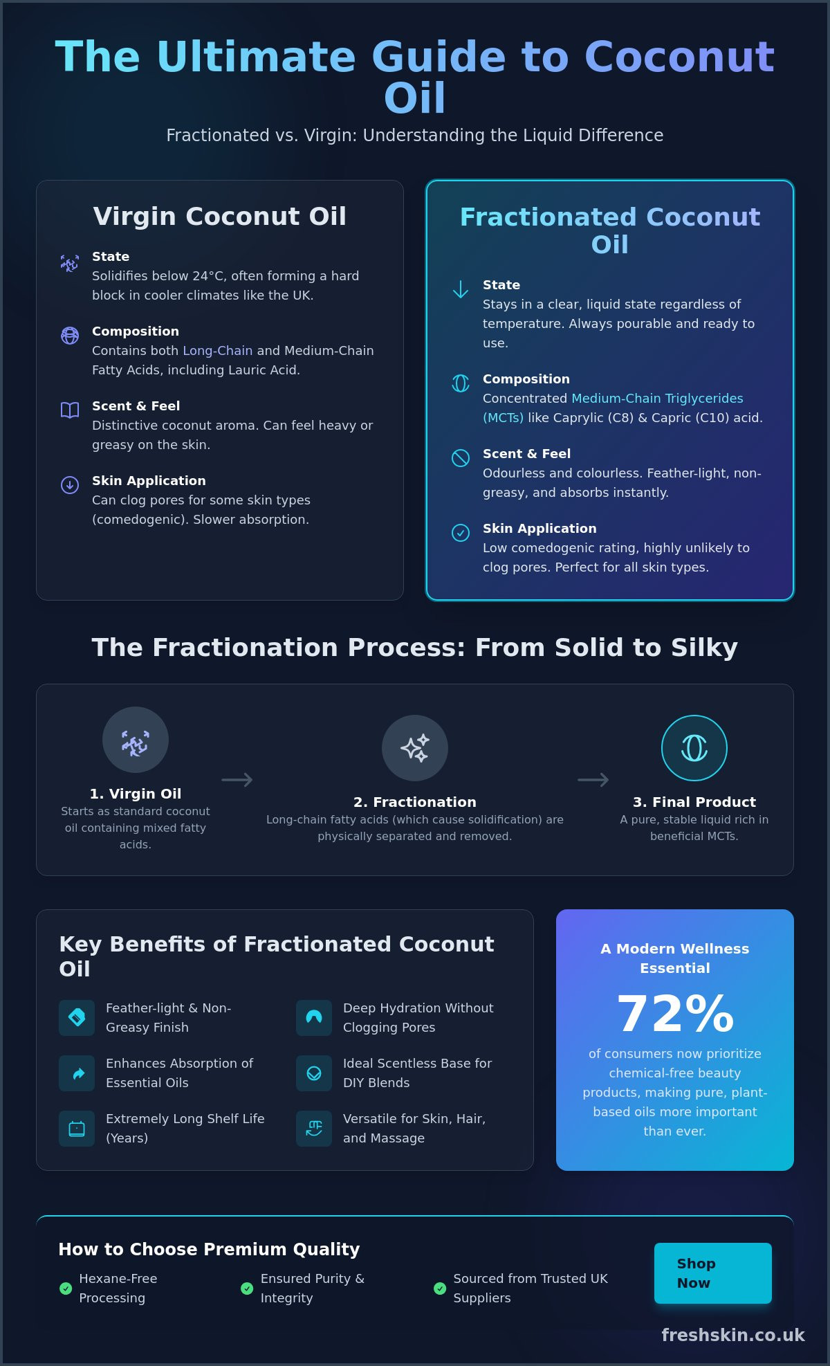 Buy Fractionated Coconut Oil UK: The Ultimate Guide to This Essential Carrier Oil