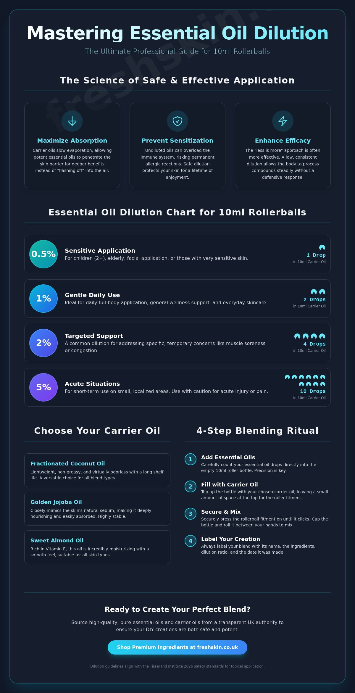 Essential Oil Dilution Chart for Rollerballs: The 2026 Safety Guide