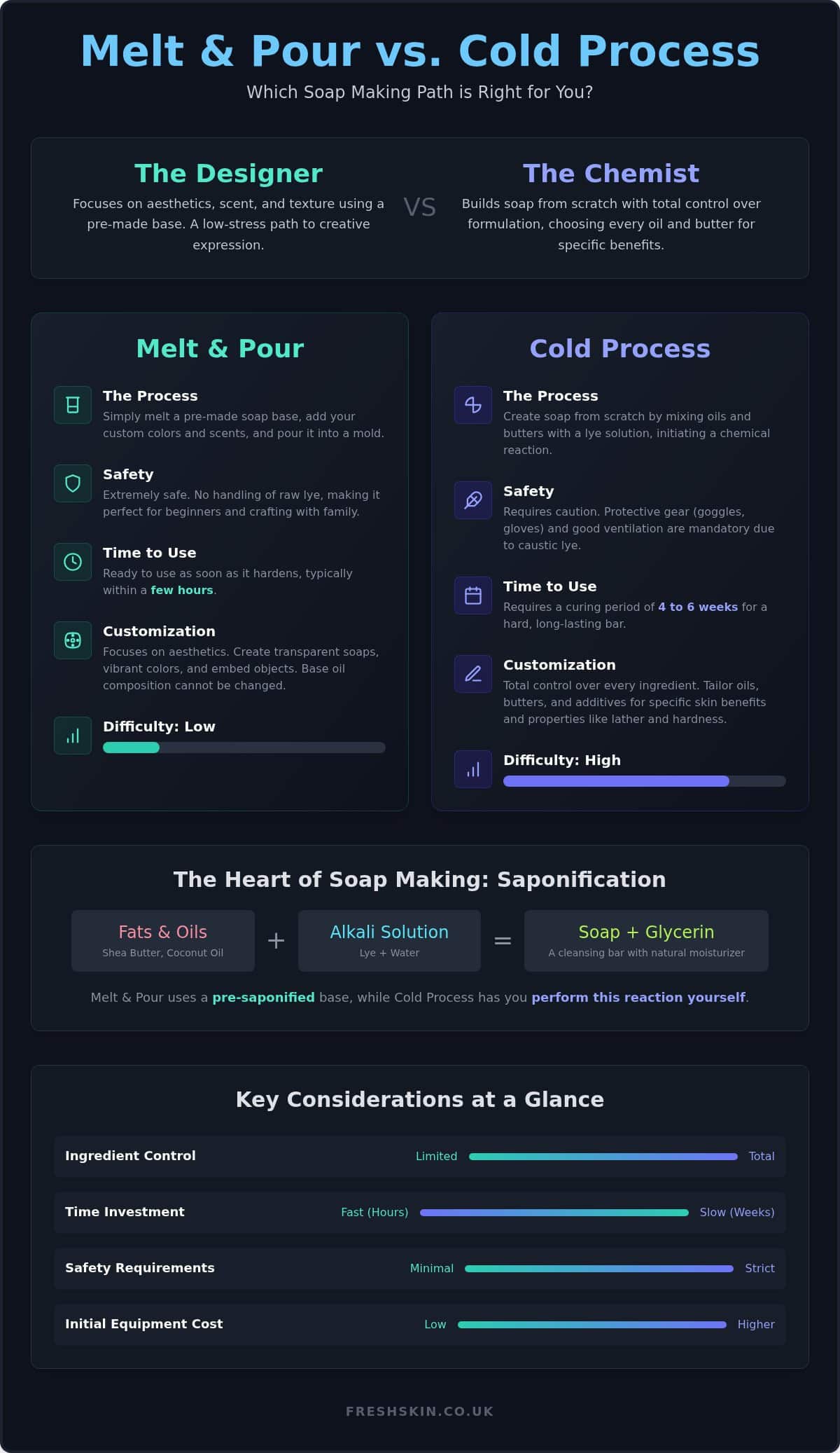 Melt and Pour vs Cold Process Soap: The Ultimate Maker’s Comparison Guide