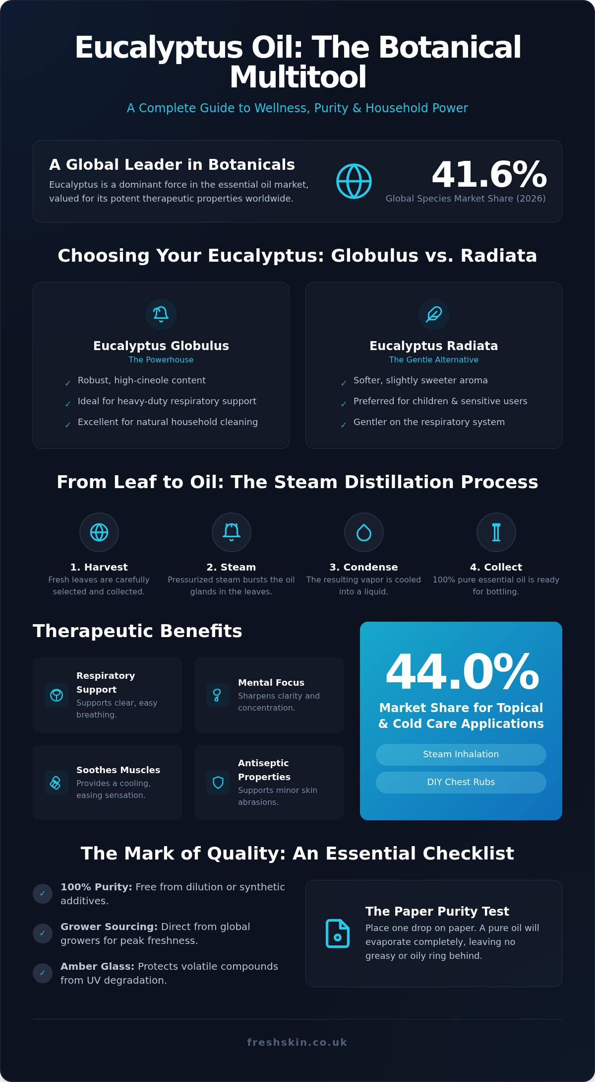 Eucalyptus Essential Oil: The Ultimate Guide to Benefits, Uses, and Purity